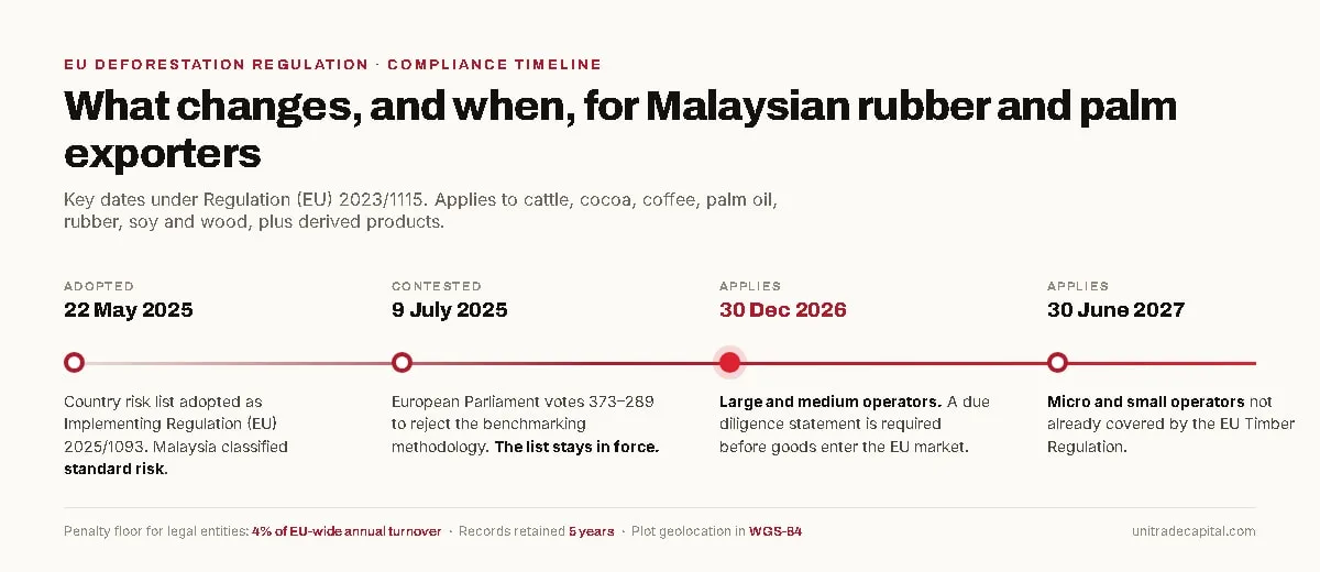 AB Ormansızlaşma Tüzüğü kilometre taşları: 22 Mayıs 2025'te ülke risk listesinin kabulü, 9 Temmuz 2025'te Parlamento'nun sınıflandırmayı reddi, 30 Aralık 2026'da büyük ve orta operatörler için yürürlük, 30 Haziran 2027'de mikro ve küçük operatörler için yürürlük.